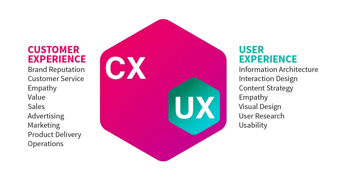 Customer Experience VS User Experience