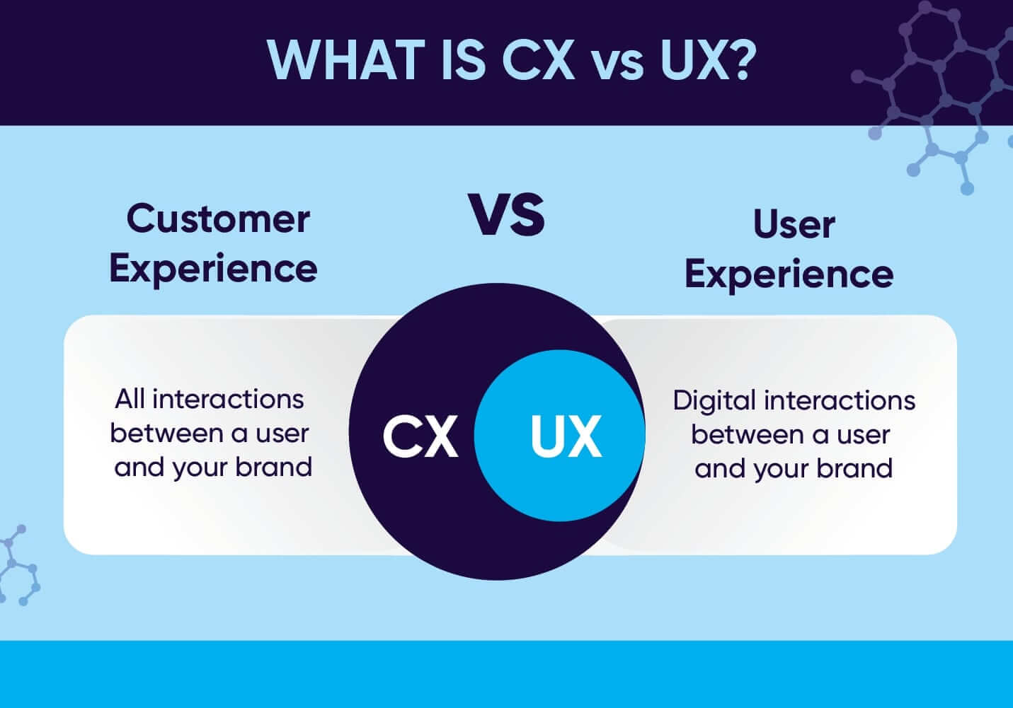 what is UX versus CX?